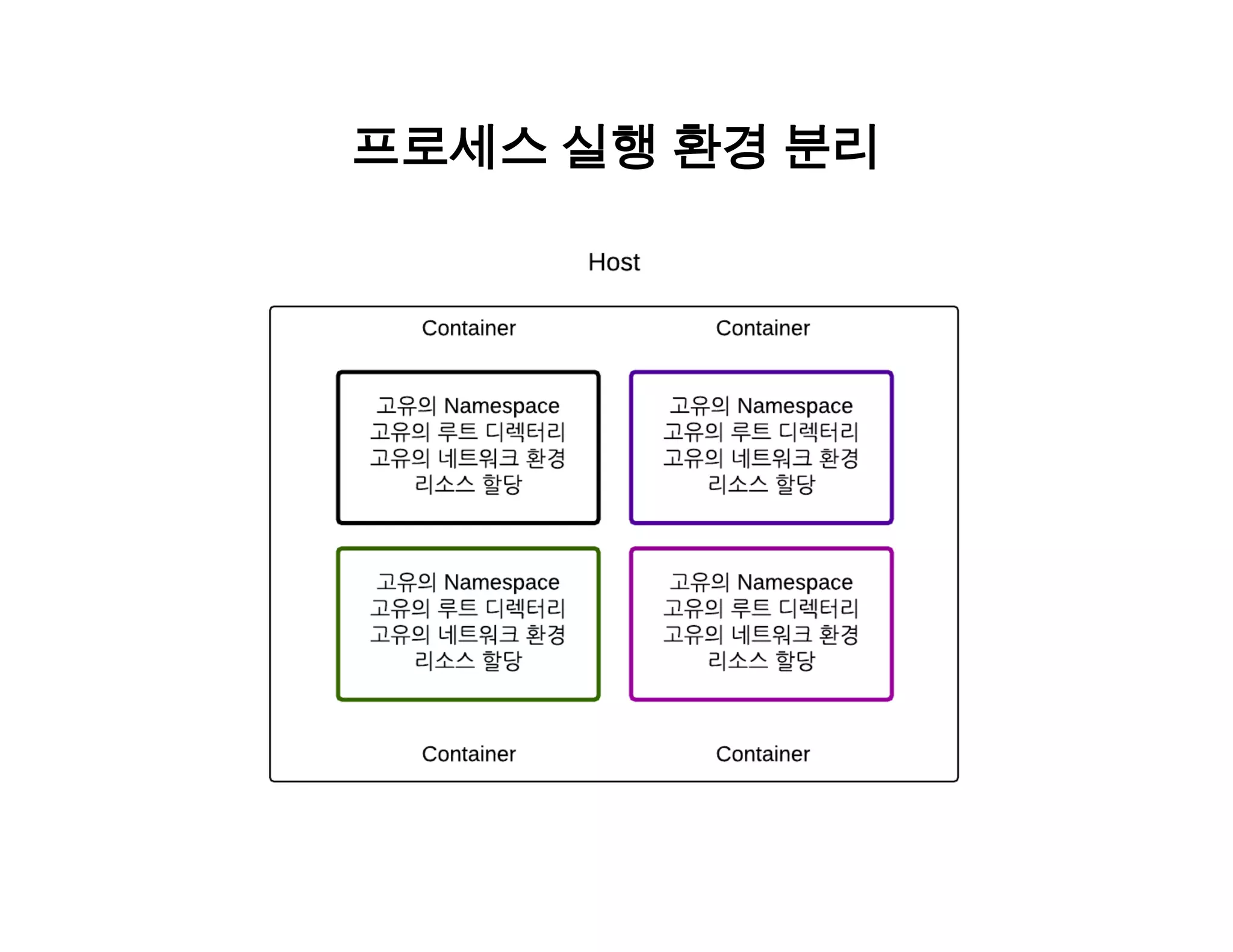 프로세스 실행 환경 분리 
 