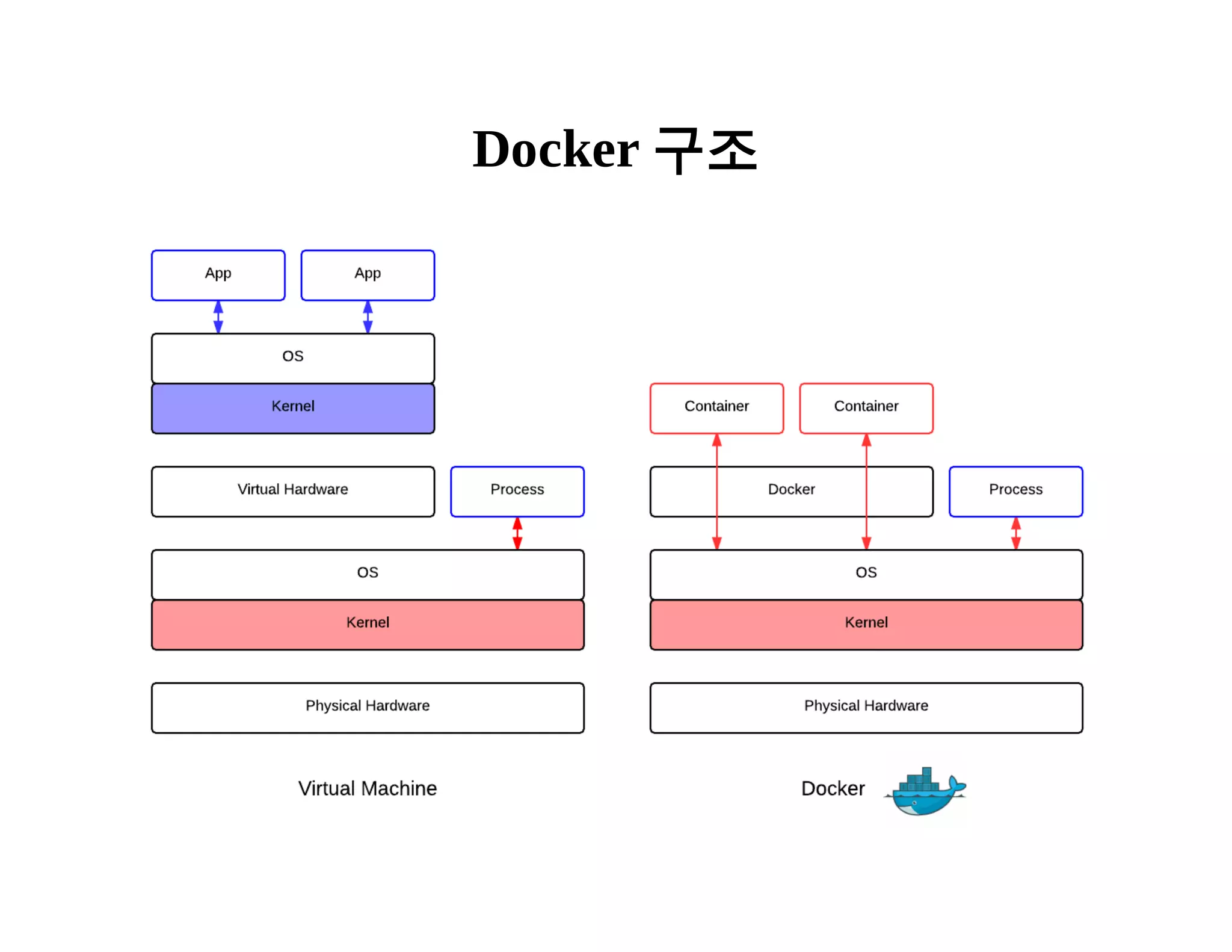 Docker 구조 
 