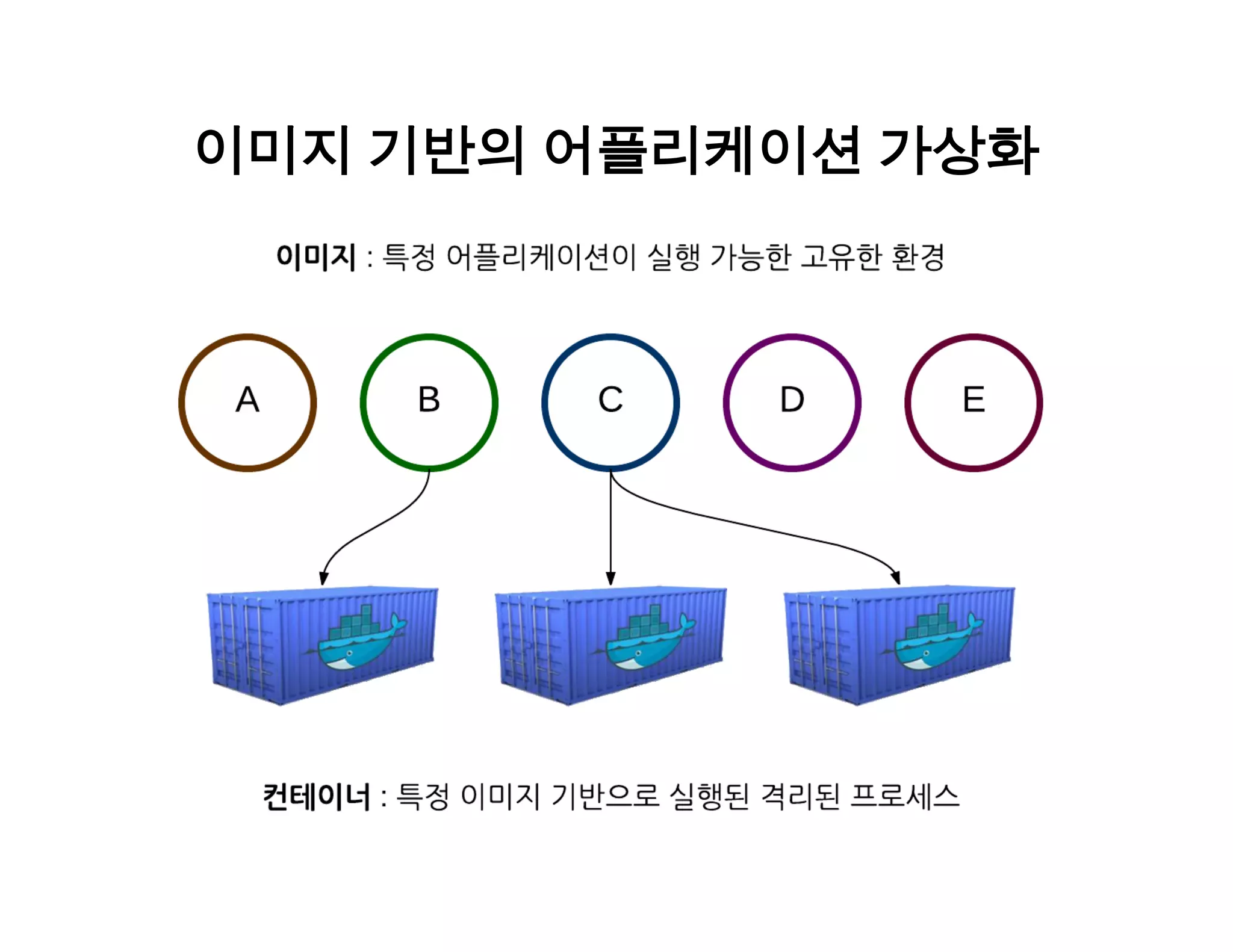 이미지 기반의 어플리케이션 가상화 
 