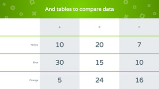 And tables to compare data
A B C
Yellow
10 20 7
Blue
30 15 10
Orange
5 24 16
 