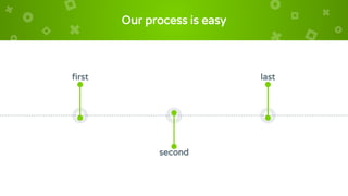Our process is easy
first
second
last
 
