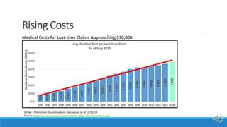 Rising Costs
Medical Costs for Lost-time Claims Approaching $30,000
2014p – Preliminary figure based on data valued as of 12/31/14
Source: https://www.ncci.com/Documents/AIS-2015-SOL-Presentation.pdf
 