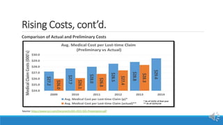Rising Costs, cont’d.
Source: https://www.ncci.com/Documents/AIS-2015-SOL-Presentation.pdf
Comparison of Actual and Preliminary Costs
 