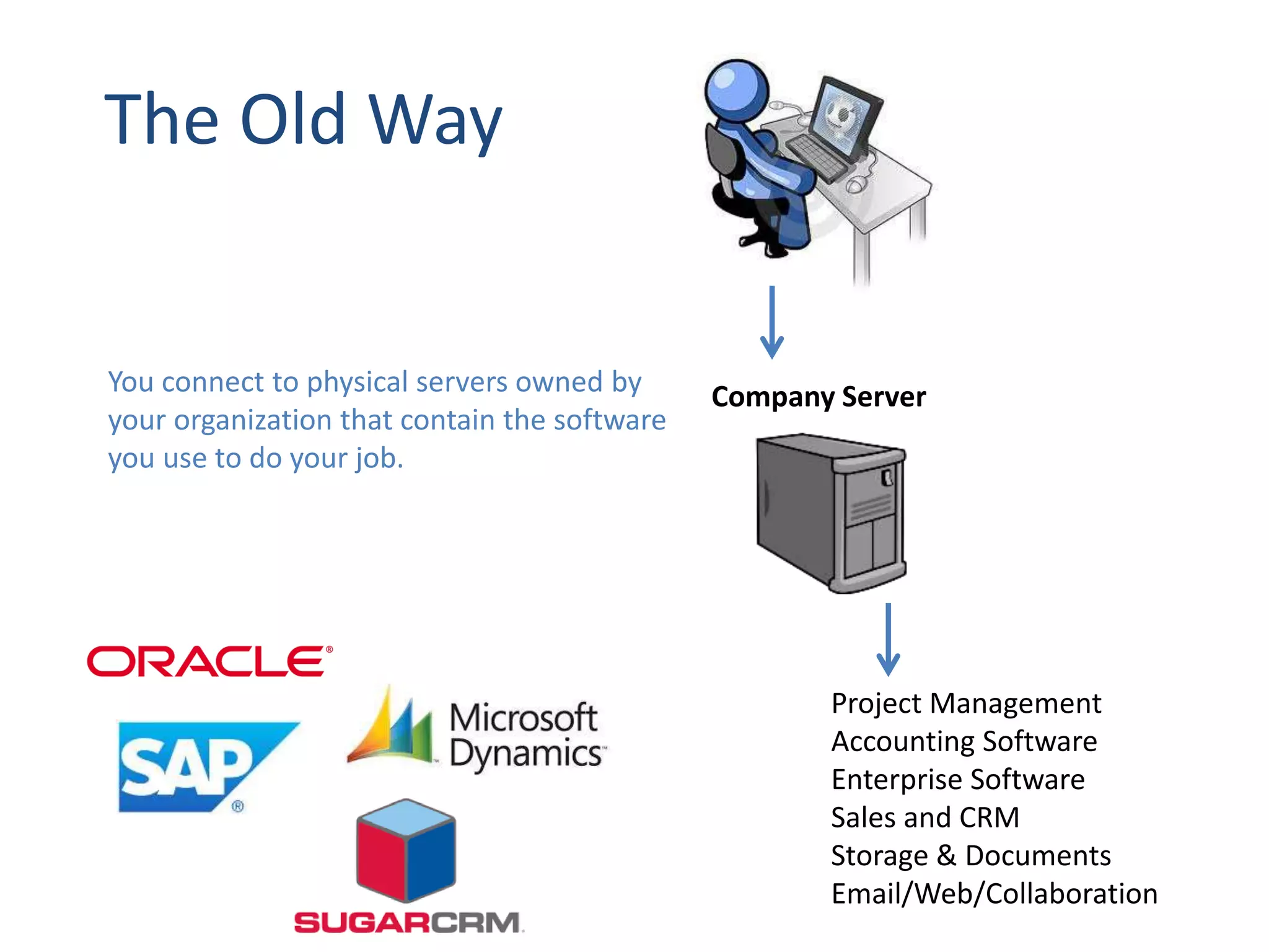The Old Way
Company Server
Project Management
Accounting Software
Enterprise Software
Sales and CRM
Storage & Documents
Email/Web/Collaboration
You connect to physical servers owned by
your organization that contain the software
you use to do your job.
 