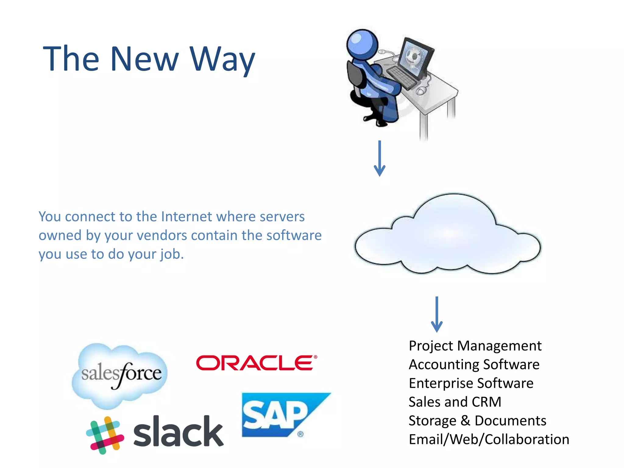 The New Way
Project Management
Accounting Software
Enterprise Software
Sales and CRM
Storage & Documents
Email/Web/Collaboration
You connect to the Internet where servers
owned by your vendors contain the software
you use to do your job.
 