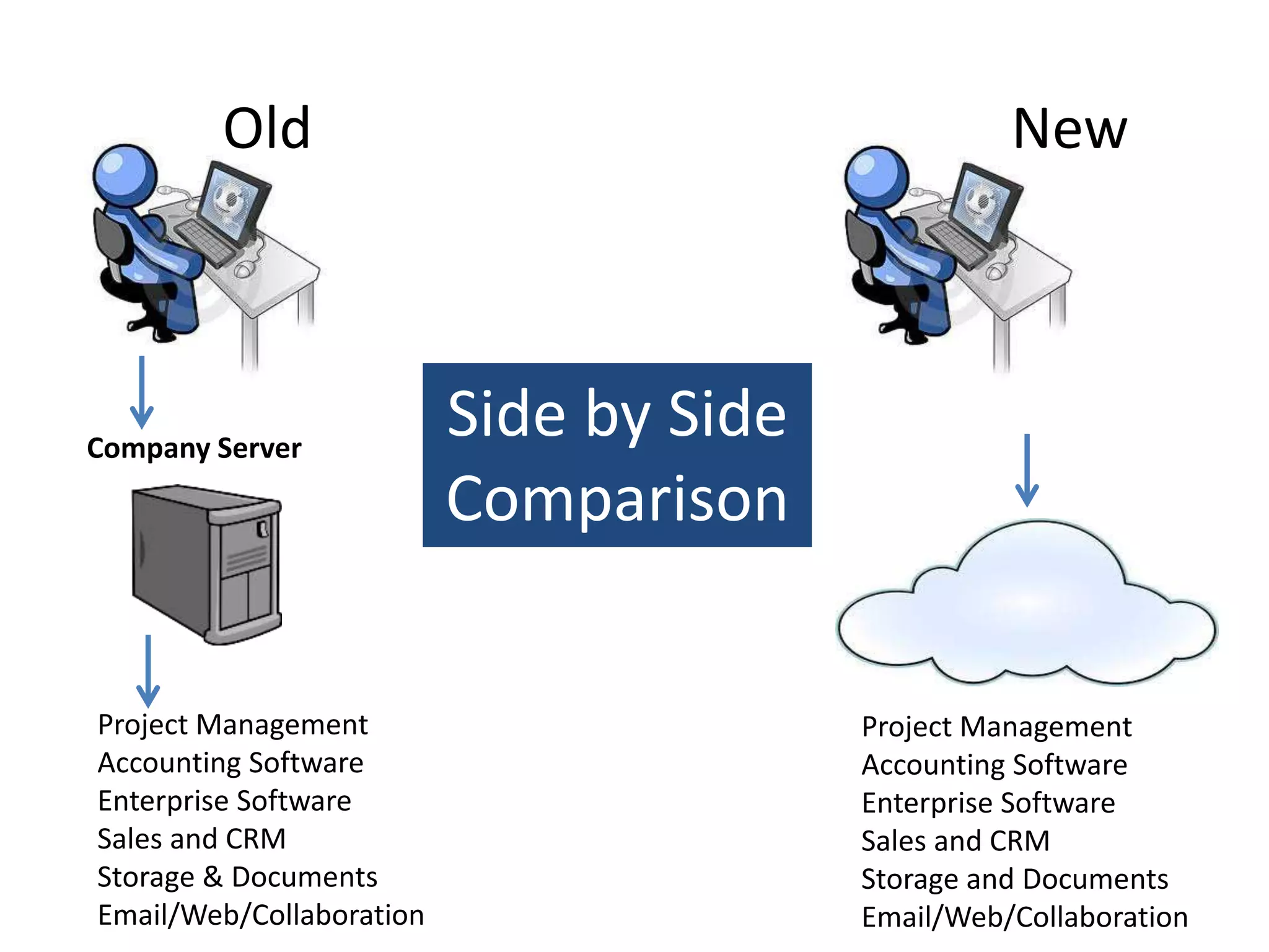 Project Management
Accounting Software
Enterprise Software
Sales and CRM
Storage & Documents
Email/Web/Collaboration
Project Management
Accounting Software
Enterprise Software
Sales and CRM
Storage and Documents
Email/Web/Collaboration
Old New
Company Server
Side by Side
Comparison
 