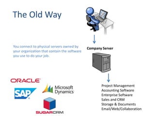 The Old Way
Company Server
Project Management
Accounting Software
Enterprise Software
Sales and CRM
Storage & Documents
Email/Web/Collaboration
You connect to physical servers owned by
your organization that contain the software
you use to do your job.
 