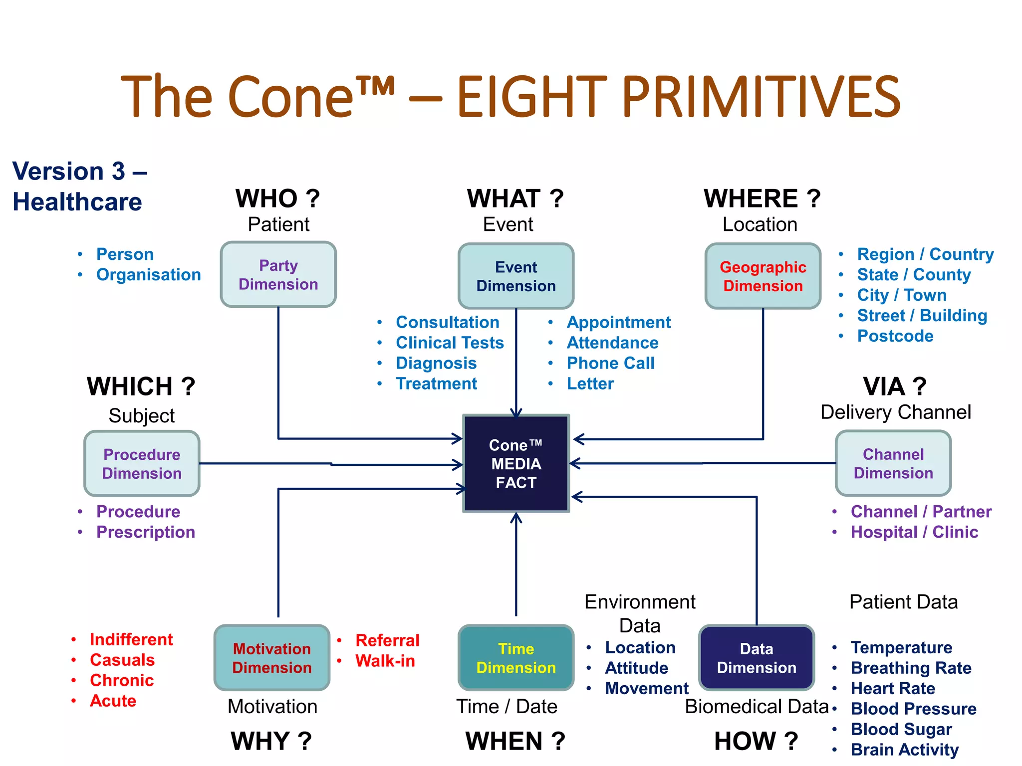 Digital Healthcare - Detailed Presentation PDF | PDF