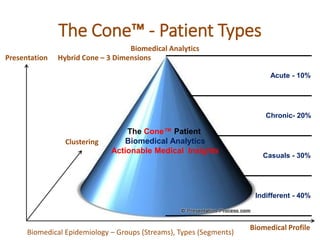 The Cone™ - Patient Types
Acute - 10%
Chronic- 20%
Casuals - 30%
Indifferent - 40%
The Cone™ Patient
Biomedical Analytics
Actionable Medical Insights
Presentation
Clustering
Biomedical Profile
Biomedical Epidemiology – Groups (Streams), Types (Segments)
Hybrid Cone – 3 Dimensions
Biomedical Analytics
 