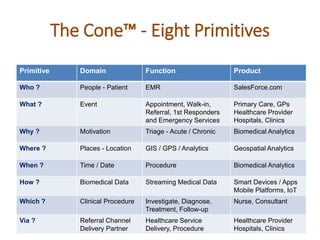 The Cone™ - Eight Primitives
Primitive Domain Function Product
Who ? People - Patient EMR SalesForce.com
What ? Event Appointment, Walk-in,
Referral, 1st Responders
and Emergency Services
Primary Care, GPs
Healthcare Provider
Hospitals, Clinics
Why ? Motivation Triage - Acute / Chronic Biomedical Analytics
Where ? Places - Location GIS / GPS / Analytics Geospatial Analytics
When ? Time / Date Procedure Biomedical Analytics
How ? Biomedical Data Streaming Medical Data Smart Devices / Apps
Mobile Platforms, IoT
Which ? Clinical Procedure Investigate, Diagnose,
Treatment, Follow-up
Nurse, Consultant
Via ? Referral Channel
Delivery Partner
Healthcare Service
Delivery, Procedure
Healthcare Provider
Hospitals, Clinics
 