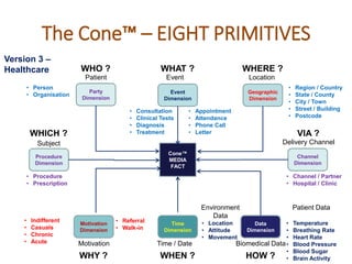 The Cone™ – EIGHT PRIMITIVES
Event
Dimension
Party
Dimension
Geographic
Dimension
Motivation
Dimension
Time
Dimension
Data
Dimension
Cone™
MEDIA
FACT
WHO ? WHAT ? WHERE ?
HOW ?WHEN ?WHY ?
• Indifferent
• Casuals
• Chronic
• Acute
• Temperature
• Breathing Rate
• Heart Rate
• Blood Pressure
• Blood Sugar
• Brain Activity
• Consultation
• Clinical Tests
• Diagnosis
• Treatment
• Appointment
• Attendance
• Phone Call
• Letter
• Location
• Attitude
• Movement
• Region / Country
• State / County
• City / Town
• Street / Building
• Postcode
• Person
• Organisation
Procedure
Dimension
WHICH ?
• Procedure
• Prescription
Channel
Dimension
VIA ?
• Channel / Partner
• Hospital / Clinic
Patient Data
Delivery Channel
Environment
Data
Subject
Location
Biomedical Data
Event
• Referral
• Walk-in
Motivation
Patient
Time / Date
Version 3 –
Healthcare
 