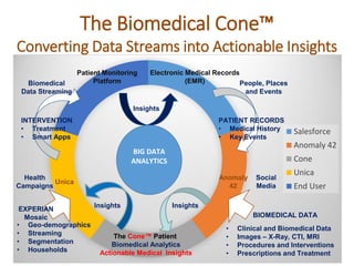 The Biomedical Cone™
Converting Data Streams into Actionable Insights
Salesforce
Anomaly 42
Cone
Unica
End User
BIG DATA
ANALYTICS
BIOMEDICAL DATA
Patient Monitoring
Platform
INTERVENTION
• Treatment
• Smart Apps
The Cone™ Patient
Biomedical Analytics
Actionable Medical Insights
Electronic Medical Records
(EMR)
• Geo-demographics
• Streaming
• Segmentation
• Households
PATIENT RECORDS
• Medical History
• Key Events
Insights
InsightsInsights
Anomaly
42
Unica
Biomedical
Data Streaming
People, Places
and Events
Health
Campaigns
• Clinical and Biomedical Data
• Images – X-Ray, CTI, MRI
• Procedures and Interventions
• Prescriptions and Treatment
Social
Media
EXPERIAN
Mosaic
 
