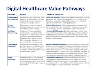 Pathway Benefit “Big Data” Use Case
Patient Health
and Wellbeing
Patients can build stakeholder value
by taking an active role in their own
health, wellbeing and treatment,
including disease prevention.
Predictive Analytics: Heart patients weigh themselves at home
with scales that transmit data wirelessly to their health center.
Algorithms analyze the data and flag patterns that indicate a
high risk of readmission, alerting a physician.
Patient
Monitoring
Patients get the most timely and
appropriate diagnoses, treatment and
clinical intervention available.
Real-time Monitoring: Patient vital statistics are transmitted
from wireless sensors every minute. If vital signs cross certain
risk thresholds, staff can attend to the patient immediately.
Healthcare
Provisioning
Healthcare Provider capabilities
matched to the complexity of the
assignment— for instance, nurses or
physicians’ assistants performing
tasks that do not require a doctor.
Also the specific selection of the
provider with the best outcomes.
Historical EMR Analysis: Big Data reduces the cost to store
data on clinical operations, allowing longer retention of data on
staffing decisions and clinical outcomes. Analysis of this data
allows administrators to promote individuals and practices that
achieve the best results.
Patient Value
Proposition
Ensure cost-effectiveness of care
provision, such as tying Healthcare
Provider reimbursement to patient
outcomes, or eliminating fraud, waste,
or abuse in the system.
Medical Device Management: Biomedical devices stream geo-
location and biomedical sensor data to manage patient clinical
outcomes from medical equipment. The biomedical team know
where all the patients and equipment are, so they don’t waste
time searching for a location. Over time, determine the usage of
different biomedical devices, and use this information to make
rational decisions about when to repair or replace equipment.
Digital
Innovation
The identification of new therapies
and approaches to delivering care,
across all aspects of the system and
improving Medical Analytics engines
themselves.
Collaborative Research : Clinical Researchers attached to
hospitals can access patient data stored in Hadoop Cluster
“Big Data” Stores for discovery, then present the anonymous
sample data to their Internal Review Board for approval, without
ever having seen uniquely identifiable information.
CASE STUDY 1: – Medical Analytics
Digital Healthcare Value Pathways
 