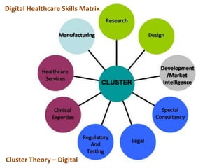 Digital Healthcare Skills Matrix
Cluster Theory – Digital
 