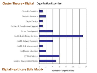 Digital Healthcare Skills Matrix
Cluster Theory – Digital
 