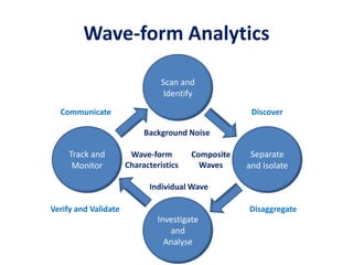 Wave-form Analytics
Track and
Monitor
Investigate
and
Analyse
Scan and
Identify
Separate
and Isolate
Communicate Discover
Verify and Validate Disaggregate
Background Noise
Individual Wave
Composite
Waves
Wave-form
Characteristics
 