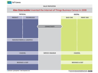 Alex Osterwalder invented the Internet of Things Business Canvas in 2008
 