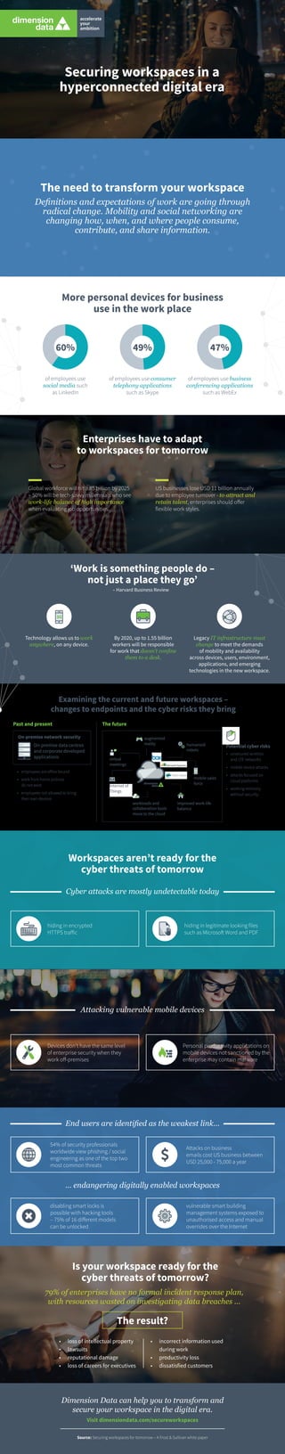 Enterprises have to adapt
to workspaces for tomorrow
Global workforce will hit 3.85 billion by 2025
– 50% will be tech-savvy millennials who see
work-life balance of high importance
when evaluating job opportunities.
US businesses lose USD 11 billion annually
due to employee turnover - to attract and
retain talent, enterprises should offer
flexible work styles.
Securing workspaces in a
hyperconnected digital era
The need to transform your workspace
Definitions and expectations of work are going through
radical change. Mobility and social networking are
changing how, when, and where people consume,
contribute, and share information.
More personal devices for business
use in the work place
60%
of employees use
social media such
as LinkedIn
of employees use consumer
telephony applications
such as Skype
of employees use business
conferencing applications
such as WebEx
49% 47%
‘Work is something people do –
not just a place they go’
Examining the current and future workspaces –
changes to endpoints and the cyber risks they bring
Technology allows us to work
anywhere, on any device.
By 2020, up to 1.55 billion
workers will be responsible
for work that doesn’t confine
them to a desk.
Legacy IT infrastructure must
change to meet the demands
of mobility and availability
across devices, users, environment,
applications, and emerging
technologies in the new workspace.
– Harvard Business Review
79% of enterprises have no formal incident response plan,
with resources wasted on investigating data breaches …
Dimension Data can help you to transform and
secure your workspace in the digital era.
•	 loss of intellectual property
•	 lawsuits
•	 reputational damage
•	 loss of careers for executives
Visit dimensiondata.com/secureworkspaces
Source: Securing workspaces for tomorrow – A Frost & Sullivan white paper
•	 incorrect information used
during work
•	 productivity loss
•	 dissatisfied customers
hiding in legitimate looking files
such as Microsoft Word and PDF
Workspaces aren’t ready for the
cyber threats of tomorrow
Cyber attacks are mostly undetectable today
hiding in encrypted
HTTPS traffic
End users are identified as the weakest link…
… endangering digitally enabled workspaces
54% of security professionals
worldwide view phishing / social
engineering as one of the top two
most common threats
disabling smart locks is
possible with hacking tools
– 75% of 16 different models
can be unlocked
Attacks on business
emails cost US business between
USD 25,000 - 75,000 a year
vulnerable smart building
management systems exposed to
unauthorised access and manual
overrides over the Internet
Attacking vulnerable mobile devices
Devices don’t have the same level
of enterprise security when they
work off-premises
Personal productivity applications on
mobile devices not sanctioned by the
enterprise may contain malware
Is your workspace ready for the
cyber threats of tomorrow?
The result?
Past and present The future
•	 employees are office bound
•	 work from home policies 	
do not exist
•	 employees not allowed to bring
their own devices
On-premise network security
On-premise data centres
and corporate developed
applications
Potential cyber risks
•	 unsecured wireless
and LTE networks
•	 mobile device attacks
•	 attacks focused on
cloud platforms
•	 working remotely
without security
workloads and
collaboration tools
move to the cloud
improved work-life
balance
Internet of
Things
augmented
reality
mobile sales
force
virtual
meetings
humanoid
robots
 