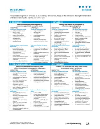 © 2003 by John Wiley & Sons, Inc. All rights reserved.
Reproduction in any form, in whole or in part, is prohibited. Christopher Murray 14
The DiSC Model Section II
DiSC® Classic 2.0
The table below gives an overview of all four DiSC® dimensions. Read all the dimension descriptions to better
understand others who are like and unlike you.
D DOMINANCE i INFLUENCE
Emphasis is on shaping the environment by
overcoming opposition to accomplish results.
Emphasis is on shaping the environment by
influencing or persuading others.
DESCRIPTION
This person’s tendencies include
• getting immediate results
• causing action
• accepting challenges
• making quick decisions
• questioning the status quo
• taking authority
• managing trouble
• solving problems
ACTION PLAN
This person needs others who
• weigh pros and cons
• calculate risks
• use caution
• structure a predictable
environment
• research facts
• deliberate before deciding
• recognize the needs of others
DESCRIPTION
This person’s tendencies include
• contacting people
• making a favorable impression
• being articulate
• creating a motivational
environment
• generating enthusiasm
• entertaining people
• viewing people and situations
with optimism
• participating in a group
ACTION PLAN
This person needs others who
■ concentrate on the task
■ seek facts
■ speak directly
■ respect sincerity
■ develop systematic approaches
■ prefer to deal with things
instead of people
■ take a logical approach
■ demonstrate individual follow-
through
This person desires an environment
that includes
• power and authority
• prestige and challenge
• opportunities for individual
accomplishments
• wide scope of operations
• direct answers
• opportunities for advancement
• freedom from controls and
supervision
• many new and varied activities
To be more effective, this person
needs
• to receive difficult assignments
• to understand that they need
people
• to base techniques on practical
experience
• to receive an occasional shock
• to identify with a group
• to verbalize reasons for
conclusions
• to be aware of existing sanctions
• to pace self and to relax more
This person desires an environment
that includes
• popularity, social recognition
• public recognition of ability
• freedom of expression
• group activities outside of the
job
• democratic relationships
• freedom from control and detail
• opportunities to verbalize
proposals
• coaching and counseling
• favorable working conditions
To be more effective, this
person needs
■ to control time, if D or S is low
■ to make objective decisions
■ to use hands-on management
■ to be more realistic appraising
others
■ to make priorities and deadlines
■ to be more firm with others, if D
is low
C CONSCIENTIOUSNESS S STEADINESS
Emphasis is on working conscientiously within
existing circumstances to ensure quality and accuracy.
Emphasis is on cooperating with others within existing
circumstances to carry out the task.
DESCRIPTION
This person’s tendencies include
• adhering to key directives and
standards
• concentrating on key details
• thinking analytically, weighing
pros and cons
• being diplomatic with people
• using subtle or indirect
approaches to conflict
• checking for accuracy
• analyzing performance critically
• using a systematic approach to
situations or activities
ACTION PLAN
This person needs others who
• delegate important tasks
• make quick decisions
• use policies only as guidelines
• compromise with the opposition
• state unpopular positions
• initiate and facilitate discussions
• encourage teamwork
DESCRIPTION
This person’s tendencies include
• performing in a consistent,
predictable manner
• demonstrating patience
• developing specialized skills
• helping others
• showing loyalty
• being a good listener
• handling excited people
• creating a stable, harmonious
work environment
ACTION PLAN
This person needs others who
■ react quickly to unexpected
change
■ stretch toward the challenges of
accepted tasks
■ become involved in more than
one thing
■ are self-promoting
■ apply pressure on others
■ work comfortably in an
unpredictable environment
■ help prioritize work
■ are flexible in work procedures
This person desires an environment
that includes
• clearly defined performance
expectations
• values on quality and accuracy
• reserved, business-like
atmosphere
• opportunities to demonstrate
expertise
• control over those factors that
affect their performance
• opportunity to ask “why”
questions
• recognition for specific skills and
accomplishments
To be more effective, this person
needs
• to plan carefully
• to know exact job descriptions
and performance objectives
• to schedule performance
appraisals
• to receive specific feedback on
performance
• to respect people’s personal
worth as much as their
accomplishments
• to develop tolerance for conflict
This person desires an environment
that includes
• maintenance of the status quo
unless given reasons for change
• predictable routines
• credit for work accomplished
• minimal work infringement on
home life
• sincere appreciation
• identification with a group
• standard operating procedures
• minimal conflict
To be more effective, this
person needs
■ to be conditioned prior to
change
■ to validate self-worth
■ to know how personal effort
contributes to the group effort
■ to have colleagues of similar
competence and sincerity
■ to know task guidelines
■ to have creativity encouraged
 