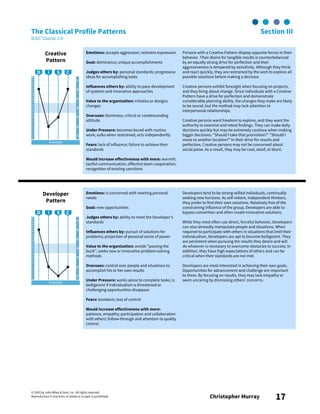 © 2003 by John Wiley & Sons, Inc. All rights reserved.
Reproduction in any form, in whole or in part, is prohibited. Christopher Murray 17
The Classical Profile Patterns Section III
DiSC® Classic 2.0
Creative
Pattern
Emotions: accepts aggression; restrains expression
Goal: dominance; unique accomplishments
Judges others by: personal standards; progressive
ideas for accomplishing tasks
Influences others by: ability to pace development
of systems and innovative approaches
Value to the organization: initiates or designs
changes
Overuses: bluntness; critical or condescending
attitude
Under Pressure: becomes bored with routine
work; sulks when restrained; acts independently
Fears: lack of influence; failure to achieve their
standards
Would increase effectiveness with more: warmth;
tactful communication; effective team cooperation;
recognition of existing sanctions
Persons with a Creative Pattern display opposite forces in their
behavior. Their desire for tangible results is counterbalanced
by an equally strong drive for perfection and their
aggressiveness is tempered by sensitivity. Although they think
and react quickly, they are restrained by the wish to explore all
possible solutions before making a decision.
Creative persons exhibit foresight when focusing on projects,
and they bring about change. Since individuals with a Creative
Pattern have a drive for perfection and demonstrate
considerable planning ability, the changes they make are likely
to be sound, but the method may lack attention to
interpersonal relationships.
Creative persons want freedom to explore, and they want the
authority to examine and retest findings. They can make daily
decisions quickly but may be extremely cautious when making
bigger decisions: "Should I take that promotion?" "Should I
move to another location?" In their drive for results and
perfection, Creative persons may not be concerned about
social poise. As a result, they may be cool, aloof, or blunt.
Developer
Pattern
Emotions: is concerned with meeting personal
needs
Goal: new opportunities
Judges others by: ability to meet the Developer’s
standards
Influences others by: pursuit of solutions for
problems; projection of personal sense of power
Value to the organization: avoids "passing the
buck"; seeks new or innovative problem-solving
methods
Overuses: control over people and situations to
accomplish his or her own results
Under Pressure: works alone to complete tasks; is
belligerent if individualism is threatened or
challenging opportunities disappear
Fears: boredom; loss of control
Would increase effectiveness with more:
patience, empathy; participation and collaboration
with others; follow-through and attention to quality
control
Developers tend to be strong-willed individuals, continually
seeking new horizons. As self-reliant, independent thinkers,
they prefer to find their own solutions. Relatively free of the
constraining influence of the group, Developers are able to
bypass convention and often create innovative solutions.
While they most often use direct, forceful behavior, Developers
can also shrewdly manipulate people and situations. When
required to participate with others in situations that limit their
individualism, Developers are apt to become belligerent. They
are persistent when pursuing the results they desire and will
do whatever is necessary to overcome obstacles to success. In
addition, they have high expectations of others and can be
critical when their standards are not met.
Developers are most interested in achieving their own goals.
Opportunities for advancement and challenge are important
to them. By focusing on results, they may lack empathy or
seem uncaring by dismissing others’ concerns.
Example
Example
 