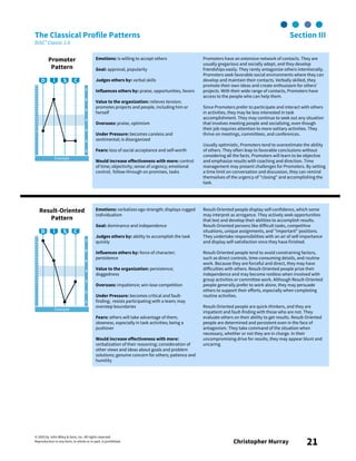 © 2003 by John Wiley & Sons, Inc. All rights reserved.
Reproduction in any form, in whole or in part, is prohibited. Christopher Murray 21
The Classical Profile Patterns Section III
DiSC® Classic 2.0
Promoter
Pattern
Emotions: is willing to accept others
Goal: approval, popularity
Judges others by: verbal skills
Influences others by: praise, opportunities, favors
Value to the organization: relieves tension;
promotes projects and people, including him or
herself
Overuses: praise, optimism
Under Pressure: becomes careless and
sentimental; is disorganized
Fears: loss of social acceptance and self-worth
Would increase effectiveness with more: control
of time; objectivity; sense of urgency; emotional
control; follow-through on promises, tasks
Promoters have an extensive network of contacts. They are
usually gregarious and socially adept, and they develop
friendships easily. They rarely antagonize others intentionally.
Promoters seek favorable social environments where they can
develop and maintain their contacts. Verbally skilled, they
promote their own ideas and create enthusiasm for others’
projects. With their wide range of contacts, Promoters have
access to the people who can help them.
Since Promoters prefer to participate and interact with others
in activities, they may be less interested in task
accomplishment. They may continue to seek out any situation
that involves meeting people and socializing, even though
their job requires attention to more solitary activities. They
thrive on meetings, committees, and conferences.
Usually optimistic, Promoters tend to overestimate the ability
of others. They often leap to favorable conclusions without
considering all the facts. Promoters will learn to be objective
and emphasize results with coaching and direction. Time
management may present challenges for Promoters. By setting
a time limit on conversation and discussion, they can remind
themselves of the urgency of "closing" and accomplishing the
task.
Result-Oriented
Pattern
Emotions: verbalizes ego strength; displays rugged
individualism
Goal: dominance and independence
Judges others by: ability to accomplish the task
quickly
Influences others by: force of character;
persistence
Value to the organization: persistence;
doggedness
Overuses: impatience; win-lose competition
Under Pressure: becomes critical and fault-
finding; resists participating with a team; may
overstep boundaries
Fears: others will take advantage of them;
slowness, especially in task activities; being a
pushover
Would increase effectiveness with more:
verbalization of their reasoning; consideration of
other views and ideas about goals and problem
solutions; genuine concern for others; patience and
humility
Result-Oriented people display self-confidence, which some
may interpret as arrogance. They actively seek opportunities
that test and develop their abilities to accomplish results.
Result-Oriented persons like difficult tasks, competitive
situations, unique assignments, and "important" positions.
They undertake responsibilities with an air of self-importance
and display self-satisfaction once they have finished.
Result-Oriented people tend to avoid constraining factors,
such as direct controls, time-consuming details, and routine
work. Because they are forceful and direct, they may have
difficulties with others. Result-Oriented people prize their
independence and may become restless when involved with
group activities or committee work. Although Result-Oriented
people generally prefer to work alone, they may persuade
others to support their efforts, especially when completing
routine activities.
Result-Oriented people are quick-thinkers, and they are
impatient and fault-finding with those who are not. They
evaluate others on their ability to get results. Result-Oriented
people are determined and persistent even in the face of
antagonism. They take command of the situation when
necessary, whether or not they are in charge. In their
uncompromising drive for results, they may appear blunt and
uncaring.
Example
Example
 