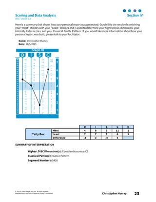 © 2003 by John Wiley & Sons, Inc. All rights reserved.
Reproduction in any form, in whole or in part, is prohibited. Christopher Murray 23
Scoring and Data Analysis Section IV
DiSC® Classic 2.0
Here is a summary that shows how your personal report was generated. Graph III is the result of combining
your "Most" choices with your "Least" choices and is used to determine your highest DiSC dimension, your
Intensity Index scores, and your Classical Profile Pattern. If you would like more information about how your
personal report was built, please talk to your facilitator.
Name: Christopher Murray
Date: 10/5/2015
D I S C N
Most 4 9 3 11 1
Least 7 7 7 6 1Tally Box
Difference -3 2 -4 5
SUMMARY OF INTERPRETATION
Highest DiSC Dimension(s): Conscientiousness (C)
Classical Pattern: Creative Pattern
Segment Numbers: 5426
 