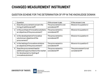 9
CHANGED MEASUREMENT INSTRUMENT
QUESTION SCHEME FOR THE DETERMINATION OF IFP IN THE KNOWLEDGE DOMAIN
20-01-2015
 