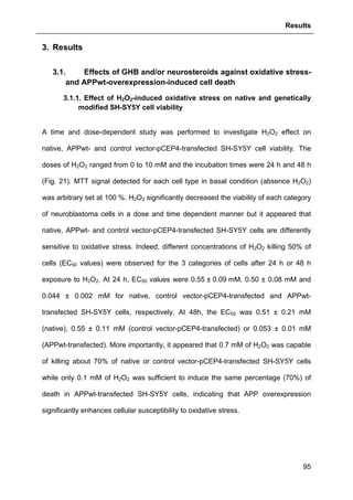 Results
95
3. Results
3.1. Effects of GHB and/or neurosteroids against oxidative stress-
and APPwt-overexpression-induced cell death
3.1.1. Effect of H2O2-induced oxidative stress on native and genetically
modified SH-SY5Y cell viability
A time and dose-dependent study was performed to investigate H2O2 effect on
native, APPwt- and control vector-pCEP4-transfected SH-SY5Y cell viability. The
doses of H2O2 ranged from 0 to 10 mM and the incubation times were 24 h and 48 h
(Fig. 21). MTT signal detected for each cell type in basal condition (absence H2O2)
was arbitrary set at 100 %. H2O2 significantly decreased the viability of each category
of neuroblastoma cells in a dose and time dependent manner but it appeared that
native, APPwt- and control vector-pCEP4-transfected SH-SY5Y cells are differently
sensitive to oxidative stress. Indeed, different concentrations of H2O2 killing 50% of
cells (EC50 values) were observed for the 3 categories of cells after 24 h or 48 h
exposure to H2O2. At 24 h, EC50 values were 0.55 ± 0.09 mM, 0.50 ± 0.08 mM and
0.044 ± 0.002 mM for native, control vector-pCEP4-transfected and APPwt-
transfected SH-SY5Y cells, respectively. At 48h, the EC50 was 0.51 ± 0.21 mM
(native), 0.55 ± 0.11 mM (control vector-pCEP4-transfected) or 0.053 ± 0.01 mM
(APPwt-transfected). More importantly, it appeared that 0.7 mM of H2O2 was capable
of killing about 70% of native or control vector-pCEP4-transfected SH-SY5Y cells
while only 0.1 mM of H2O2 was sufficient to induce the same percentage (70%) of
death in APPwt-transfected SH-SY5Y cells, indicating that APP overexpression
significantly enhances cellular susceptibility to oxidative stress.
 