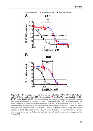 Results
96
Figure 21 : Dose-response and time-course studies of the effect of H2O2 on
native ( ), control vector-CEP4-transfected ( ) and APPwt-transfected ( ) SH-
SY5Y cells viability. MTT reduction assays were used to determine the cell viability
which was expressed as percent of control (untreated cells). MTT signal assessed for
each cell type in basal condition (absence of H2O2) is arbitrary set at 100 %. H2O2
concentration evoking 50 % of cell survival corresponds to the EC50 (mM) for each
cell type (line with thick and bold dotted). The dose of H2O2 (mM) causing 70% of cell
death is indicated for each cell type by the slight dotted line. Each value on the graph
represents the mean ± S.E.M. of cell survival of eight independent experiments.
***p<0.001.
 