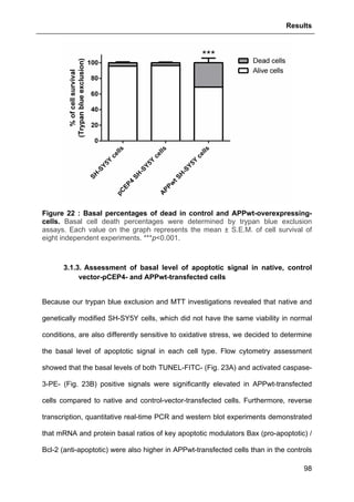 Results
98
Figure 22 : Basal percentages of dead in control and APPwt-overexpressing-
cells. Basal cell death percentages were determined by trypan blue exclusion
assays. Each value on the graph represents the mean ± S.E.M. of cell survival of
eight independent experiments. ***p<0.001.
3.1.3. Assessment of basal level of apoptotic signal in native, control
vector-pCEP4- and APPwt-transfected cells
Because our trypan blue exclusion and MTT investigations revealed that native and
genetically modified SH-SY5Y cells, which did not have the same viability in normal
conditions, are also differently sensitive to oxidative stress, we decided to determine
the basal level of apoptotic signal in each cell type. Flow cytometry assessment
showed that the basal levels of both TUNEL-FITC- (Fig. 23A) and activated caspase-
3-PE- (Fig. 23B) positive signals were significantly elevated in APPwt-transfected
cells compared to native and control-vector-transfected cells. Furthermore, reverse
transcription, quantitative real-time PCR and western blot experiments demonstrated
that mRNA and protein basal ratios of key apoptotic modulators Bax (pro-apoptotic) /
Bcl-2 (anti-apoptotic) were also higher in APPwt-transfected cells than in the controls
 