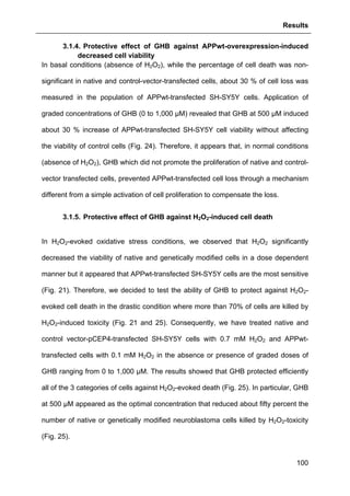 Results
100
3.1.4. Protective effect of GHB against APPwt-overexpression-induced
decreased cell viability
In basal conditions (absence of H2O2), while the percentage of cell death was non-
significant in native and control-vector-transfected cells, about 30 % of cell loss was
measured in the population of APPwt-transfected SH-SY5Y cells. Application of
graded concentrations of GHB (0 to 1,000 µM) revealed that GHB at 500 µM induced
about 30 % increase of APPwt-transfected SH-SY5Y cell viability without affecting
the viability of control cells (Fig. 24). Therefore, it appears that, in normal conditions
(absence of H2O2), GHB which did not promote the proliferation of native and control-
vector transfected cells, prevented APPwt-transfected cell loss through a mechanism
different from a simple activation of cell proliferation to compensate the loss.
3.1.5. Protective effect of GHB against H2O2-induced cell death
In H2O2-evoked oxidative stress conditions, we observed that H2O2 significantly
decreased the viability of native and genetically modified cells in a dose dependent
manner but it appeared that APPwt-transfected SH-SY5Y cells are the most sensitive
(Fig. 21). Therefore, we decided to test the ability of GHB to protect against H2O2-
evoked cell death in the drastic condition where more than 70% of cells are killed by
H2O2-induced toxicity (Fig. 21 and 25). Consequently, we have treated native and
control vector-pCEP4-transfected SH-SY5Y cells with 0.7 mM H2O2 and APPwt-
transfected cells with 0.1 mM H2O2 in the absence or presence of graded doses of
GHB ranging from 0 to 1,000 µM. The results showed that GHB protected efficiently
all of the 3 categories of cells against H2O2-evoked death (Fig. 25). In particular, GHB
at 500 µM appeared as the optimal concentration that reduced about fifty percent the
number of native or genetically modified neuroblastoma cells killed by H2O2-toxicity
(Fig. 25).
 