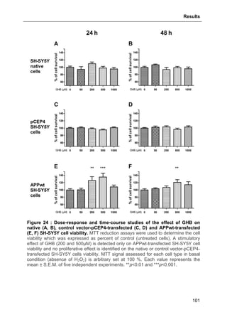 Results
101
Figure 24 : Dose-response and time-course studies of the effect of GHB on
native (A, B), control vector-pCEP4-transfected (C, D) and APPwt-transfected
(E, F) SH-SY5Y cell viability. MTT reduction assays were used to determine the cell
viability which was expressed as percent of control (untreated cells). A stimulatory
effect of GHB (200 and 500µM) is detected only on APPwt-transfected SH-SY5Y cell
viability and no proliferative effect is identified on the native or control vector-pCEP4-
transfected SH-SY5Y cells viability. MTT signal assessed for each cell type in basal
condition (absence of H2O2) is arbitrary set at 100 %. Each value represents the
mean ± S.E.M. of five independent experiments. **p<0.01 and ***p<0.001.
 