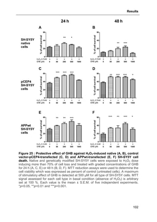Results
102
Figure 25 : Protective effect of GHB against H2O2-induced native (A, B), control
vector-pCEP4-transfected (C, D) and APPwt-transfected (E, F) SH-SY5Y cell
death. Native and genetically modified SH-SY5Y cells were exposed to H2O2 dose
inducing more than 70% of cell loss and treated with graded concentrations of GHB
for 24 h (A, C, E) or 48 h (B, D, F). MTT reduction assays were used to determine the
cell viability which was expressed as percent of control (untreated cells). A maximum
of stimulatory effect of GHB is detected at 500 µM for all type of SH-SY5Y cells. MTT
signal assessed for each cell type in basal condition (absence of H2O2) is arbitrary
set at 100 %. Each value is the mean ± S.E.M. of five independent experiments.
*p<0.05, **p<0.01 and ***p<0.001.
 