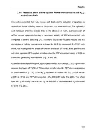 Results
103
3.1.6. Protective effect of GHB against APPwt-overexpression and H2O2-
evoked apoptosis
It is well documented that H2O2 induces cell death via the activation of apoptosis in
several cell types including neurons. Moreover, our aforementioned flow cytometry
and molecular anlayzes showed that, in the absence of H2O2, overexpression of
APPwt caused apoptosis leading to decreased viability of APPwt-transfected cells
compared to control cells (Fig. 24). Therefore, to provide valuable insights into the
elucidation of cellular mechanisms activated by GHB to counteract SH-SY5Y cells
death, we investigated the effects of GHB on the levels of TUNEL-FITC-positive and
activated caspase-3-PE-positive signals evoked by APPwt-overexpression or H2O2 in
native and genetically modified cells (Fig. 26 and 28).
Quantitative flow cytometry (FACS) analyzes showed that GHB (500 µM) significantly
reduced the levels of TUNEL-FITC-positive signal evoked by APPwt-overexpression
in basal condition (-7 %) or by H2O2 treatment in native (-12 %), control vector-
pCEP4 (-10 %)- and APPwt-transfected (-9%) SH-SY5Y cells (Fig. 26B). This effect
was also qualitatively characterized by the left shift of the fluorescent signal caused
by GHB (Fig. 26A).
 