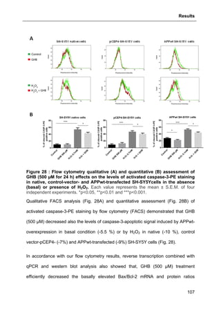 Results
107
Figure 28 : Flow cytometry qualitative (A) and quantitative (B) assessment of
GHB (500 µM for 24 h) effects on the levels of activated caspase-3-PE staining
in native, control-vector- and APPwt-transfected SH-SY5Ycells in the absence
(basal) or presence of H2O2. Each value represents the mean ± S.E.M. of four
independent experiments. *p<0.05, **p<0.01 and ***p<0.001.
Qualitative FACS analysis (Fig. 28A) and quantitative assessment (Fig. 28B) of
activated caspase-3-PE staining by flow cytometry (FACS) demonstrated that GHB
(500 µM) decreased also the levels of caspase-3-apoptotic signal induced by APPwt-
overexpression in basal condition (-5.5 %) or by H2O2 in native (-10 %), control
vector-pCEP4- (-7%) and APPwt-transfected (-9%) SH-SY5Y cells (Fig. 28).
In accordance with our flow cytometry results, reverse transcription combined with
qPCR and western blot analysis also showed that, GHB (500 µM) treatment
efficiently decreased the basally elevated Bax/Bcl-2 mRNA and protein ratios
 