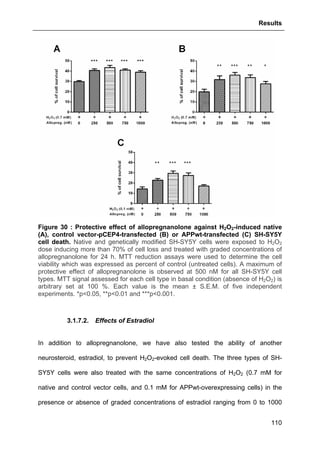 Results
110
Figure 30 : Protective effect of allopregnanolone against H2O2-induced native
(A), control vector-pCEP4-transfected (B) or APPwt-transfected (C) SH-SY5Y
cell death. Native and genetically modified SH-SY5Y cells were exposed to H2O2
dose inducing more than 70% of cell loss and treated with graded concentrations of
allopregnanolone for 24 h. MTT reduction assays were used to determine the cell
viability which was expressed as percent of control (untreated cells). A maximum of
protective effect of allopregnanolone is observed at 500 nM for all SH-SY5Y cell
types. MTT signal assessed for each cell type in basal condition (absence of H2O2) is
arbitrary set at 100 %. Each value is the mean ± S.E.M. of five independent
experiments. *p<0.05, **p<0.01 and ***p<0.001.
3.1.7.2. Effects of Estradiol
In addition to allopregnanolone, we have also tested the ability of another
neurosteroid, estradiol, to prevent H2O2-evoked cell death. The three types of SH-
SY5Y cells were also treated with the same concentrations of H2O2 (0.7 mM for
native and control vector cells, and 0.1 mM for APPwt-overexpressing cells) in the
presence or absence of graded concentrations of estradiol ranging from 0 to 1000
 
