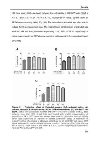 Results
111
nM. Here again, H2O2 drastically reduced the cell viability in SH-SY5Y cells (-65.5 ±
1.4 %, -69.9 ± 2.7 % or -72.38 ± 2.7 %, respectively in native, control vector or
APPwt-overexpressing cells) (Fig. 31). The neurosteroid estradiol was also able to
reduce the H2O2-induced cell loss. The most efficient concentration of estradiol was
also 500 nM and that prevented respectively 13%, 19% or 21 % respectively in
native, control vector or APPwt-overexpressing cells against H2O2-induced cell death
(p<0.001).
Figure 31 : Protective effect of Estradiol against H2O2-induced native (A),
control vector-pCEP4-transfected (B) or APPwt-transfected (C) SH-SY5Y cell
death. Native and genetically modified SH-SY5Y cells were exposed to H2O2 dose
inducing more than 70% of cell loss and treated with graded concentrations of
estradiol for 24 h. MTT reduction assays were used to determine the cell viability
which was expressed as percent of control (untreated cells). A maximum of
protective effect of estradiol is observed at 500 nM for all SH-SY5Y cell types. MTT
signal assessed for each cell type in basal condition (absence of H2O2) is arbitrary
set at 100 %. Each value is the mean ± S.E.M. of five independent experiments.
*p<0.05, **p<0.01 and ***p<0.001.
 