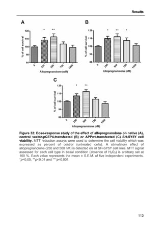Results
113
Figure 32: Dose-response study of the effect of allopregnanolone on native (A),
control vector-pCEP4-transfected (B) or APPwt-transfected (C) SH-SY5Y cell
viability. MTT reduction assays were used to determine the cell viability which was
expressed as percent of control (untreated cells). A stimulatory effect of
allopregnanolone (250 and 500 nM) is detected on all SH-SY5Y cell lines. MTT signal
assessed for each cell type in basal condition (absence of H2O2) is arbitrary set at
100 %. Each value represents the mean ± S.E.M. of five independent experiments.
*p<0.05, **p<0.01 and ***p<0.001.
 