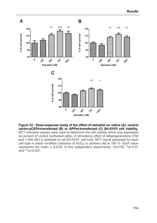Results
114
Figure 33 : Dose-response study of the effect of estradiol on native (A), control
vector-pCEP4-transfected (B) or APPwt-transfected (C) SH-SY5Y cell viability.
MTT reduction assays were used to determine the cell viability which was expressed
as percent of control (untreated cells). A stimulatory effect of Allopregnanolone (750
and 1,000 nM) is detected on all SH-SY5Y cell lines. MTT signal assessed for each
cell type in basal condition (absence of H2O2) is arbitrary set at 100 %. Each value
represents the mean ± S.E.M. of five independent experiments. *p<0.05, **p<0.01
and ***p<0.001.
 