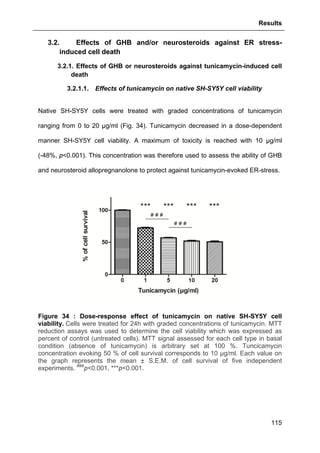 Results
115
3.2. Effects of GHB and/or neurosteroids against ER stress-
induced cell death
3.2.1. Effects of GHB or neurosteroids against tunicamycin-induced cell
death
3.2.1.1. Effects of tunicamycin on native SH-SY5Y cell viability
Native SH-SY5Y cells were treated with graded concentrations of tunicamycin
ranging from 0 to 20 µg/ml (Fig. 34). Tunicamycin decreased in a dose-dependent
manner SH-SY5Y cell viability. A maximum of toxicity is reached with 10 µg/ml
(-48%, p<0.001). This concentration was therefore used to assess the ability of GHB
and neurosteroid allopregnanolone to protect against tunicamycin-evoked ER-stress.
Figure 34 : Dose-response effect of tunicamycin on native SH-SY5Y cell
viability. Cells were treated for 24h with graded concentrations of tunicamycin. MTT
reduction assays was used to determine the cell viability which was expressed as
percent of control (untreated cells). MTT signal assessed for each cell type in basal
condition (absence of tunicamycin) is arbitrary set at 100 %. Tuncicamycin
concentration evoking 50 % of cell survival corresponds to 10 µg/ml. Each value on
the graph represents the mean ± S.E.M. of cell survival of five independent
experiments. ###
p<0.001, ***p<0.001.
 