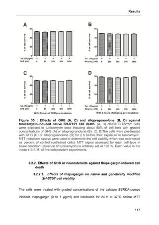 Results
117
Figure 35 : Effects of GHB (A, C) and allopregnanolone (B, D) against
tunicamycin-induced native SH-SY5Y cell death. (A, B) Native SH-SY5Y cells
were exposed to tunicamycin dose inducing about 50% of cell loss with graded
concentrations of GHB (A) or allopregnanolone (B). (C, D)The cells were pre-treated
with GHB (C) or allopregnanolone (D) for 2 h before their exposure to tunicamycin.
MTT reduction assays were used to determine the cell viability which was expressed
as percent of control (untreated cells). MTT signal assessed for each cell type in
basal condition (absence of tunicamycin) is arbitrary set at 100 %. Each value is the
mean ± S.E.M. of five independent experiments.
3.2.2. Effects of GHB or neurosteroids against thapsigargin-induced cell
death
3.2.2.1. Effects of thapsigargin on native and genetically modified
SH-SY5Y cell viability
The cells were treated with graded concentrations of the calcium SERCA-pumps
inhibitor thapsigargin (0 to 1 µg/ml) and incubated for 24 h at 37°C before MTT
 