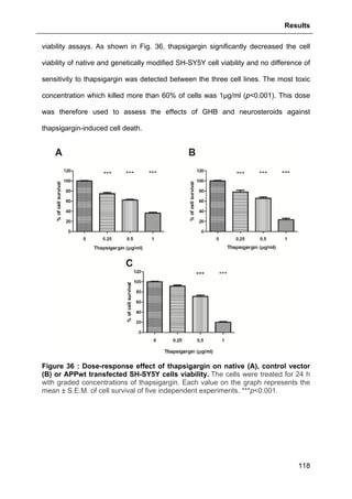 Results
118
viability assays. As shown in Fig. 36, thapsigargin significantly decreased the cell
viability of native and genetically modified SH-SY5Y cell viability and no difference of
sensitivity to thapsigargin was detected between the three cell lines. The most toxic
concentration which killed more than 60% of cells was 1µg/ml (p<0.001). This dose
was therefore used to assess the effects of GHB and neurosteroids against
thapsigargin-induced cell death.
Figure 36 : Dose-response effect of thapsigargin on native (A), control vector
(B) or APPwt transfected SH-SY5Y cells viability. The cells were treated for 24 h
with graded concentrations of thapsigargin. Each value on the graph represents the
mean ± S.E.M. of cell survival of five independent experiments. ***p<0.001.
 