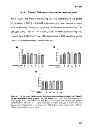 Results
119
3.2.2.2. Effects of GHB against thapsigargin-induced cell death
Native, pCEP4- and APPwt overexpressing cells were treated for 24 h with graded
concentrations of GHB (0 to 1,000 µM) in the presence of 1µg/ml thapsigargin before
MTT viability assay. Thapsigargin significantly decreased the viability of all SH-SY5Y
cell types (-70%, - 69% or -73% in native, pCPE4 or APPwt-overexpressing cells,
respectively, p<0.001) (Fig. 37). Any of the tested doses of GHB was able to prevent
or reduce thapsigargin-evoked cell death (Fig. 36).
Figure 37 : Effects of GHB against thapsigargin-induced native (A), pCEP4- (B)
or APPwt-transfected (C) SH-SY5Y cell death. SH-SY5Y cells were exposed to
thapsigargin dose inducing more than 60% of cell loss and treated with graded
concentrations of GHB. MTT signal assessed for each cell type in basal condition
(absence of thapsigargin) is arbitrary set at 100 %. Each value is the mean ± S.E.M.
of three independent experiments.
 