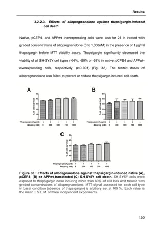 Results
120
3.2.2.3. Effects of allopregnanolone against thapsigargin-induced
cell death
Native, pCEP4- and APPwt overexpressing cells were also for 24 h treated with
graded concentrations of allopregnanolone (0 to 1,000nM) in the presence of 1 µg/ml
thapsigargin before MTT viability assay. Thapsigargin significantly decreased the
viability of all SH-SY5Y cell types (-64%, -69% or -68% in native, pCPE4 and APPwt-
overexpressing cells, respectively, p<0.001) (Fig. 38). The tested doses of
allopregnanolone also failed to prevent or reduce thapsigargin-induced cell death.
Figure 38 : Effects of alloregnanolone against thapsigargin-induced native (A),
pCEP4- (B) or APPwt-transfected (C) SH-SY5Y cell death. SH-SY5Y cells were
exposed to thapsigargin dose inducing more than 60% of cell loss and treated with
graded concentrations of allopregnanolone. MTT signal assessed for each cell type
in basal condition (absence of thapsigargin) is arbitrary set at 100 %. Each value is
the mean ± S.E.M. of three independent experiments.
 