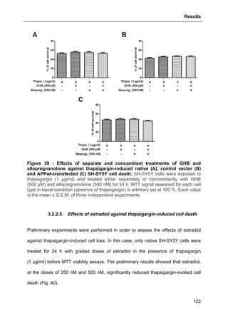 Results
122
Figure 39 : Effects of separate and concomitant treatments of GHB and
allopregnanolone against thapsigargin-induced native (A), control vector (B)
and APPwt-transfected (C) SH-SY5Y cell death. SH-SY5Y cells were exposed to
thapsigargin (1 µg/ml) and treated either separately or concomitantly with GHB
(500 µM) and allopregnanolone (500 nM) for 24 h. MTT signal assessed for each cell
type in basal condition (absence of thapsigargin) is arbitrary set at 100 %. Each value
is the mean ± S.E.M. of three independent experiments.
3.2.2.5. Effects of estradiol against thapsigargin-induced cell death
Preliminary experiments were performed in order to assess the effects of estradiol
against thapsigargin-induced cell loss. In this case, only native SH-SY5Y cells were
treated for 24 h with graded doses of estradiol in the presence of thapsigargin
(1 µg/ml) before MTT viability assays. The preliminary results showed that estradiol,
at the doses of 250 nM and 500 nM, significantly reduced thapsigargin-evoked cell
death (Fig. 40).
 