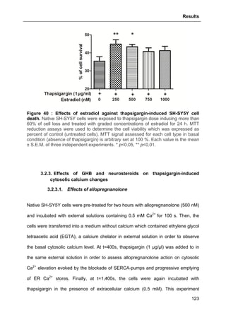 Results
123
Figure 40 : Effects of estradiol against thapsigargin-induced SH-SY5Y cell
death. Native SH-SY5Y cells were exposed to thapsigargin dose inducing more than
60% of cell loss and treated with graded concentrations of estradiol for 24 h. MTT
reduction assays were used to determine the cell viability which was expressed as
percent of control (untreated cells). MTT signal assessed for each cell type in basal
condition (absence of thapsigargin) is arbitrary set at 100 %. Each value is the mean
± S.E.M. of three independent experiments. * p<0.05, ** p<0.01.
3.2.3. Effects of GHB and neurosteroids on thapsigargin-induced
cytosolic calcium changes
3.2.3.1. Effects of allopregnanolone
Native SH-SY5Y cells were pre-treated for two hours with allopregnanolone (500 nM)
and incubated with external solutions containing 0.5 mM Ca2+
for 100 s. Then, the
cells were transferred into a medium without calcium which contained ethylene glycol
tetraacetic acid (EGTA), a calcium chelator in external solution in order to observe
the basal cytosolic calcium level. At t=400s, thapsigargin (1 µg/µl) was added to in
the same external solution in order to assess allopregnanolone action on cytosolic
Ca2+
elevation evoked by the blockade of SERCA-pumps and progressive emptying
of ER Ca2+
stores. Finally, at t=1,400s, the cells were again incubated with
thapsigargin in the presence of extracellular calcium (0.5 mM). This experiment
 