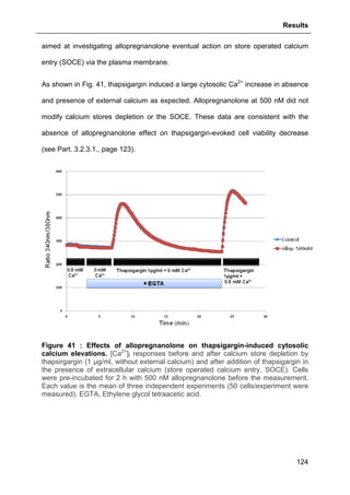 Results
124
aimed at investigating allopregnanolone eventual action on store operated calcium
entry (SOCE) via the plasma membrane.
As shown in Fig. 41, thapsigargin induced a large cytosolic Ca2+
increase in absence
and presence of external calcium as expected. Allopregnanolone at 500 nM did not
modify calcium stores depletion or the SOCE. These data are consistent with the
absence of allopregnanolone effect on thapsigargin-evoked cell viability decrease
(see Part. 3.2.3.1., page 123).
Figure 41 : Effects of allopregnanolone on thapsigargin-induced cytosolic
calcium elevations. [Ca2+
]I responses before and after calcium store depletion by
thapsirgargin (1 µg/ml, without external calcium) and after addition of thapsigargin in
the presence of extracellular calcium (store operated calcium entry, SOCE). Cells
were pre-incubated for 2 h with 500 nM allopregnanolone before the measurement.
Each value is the mean of three independent experiments (50 cells/experiment were
measured). EGTA, Ethylene glycol tetraacetic acid.
 