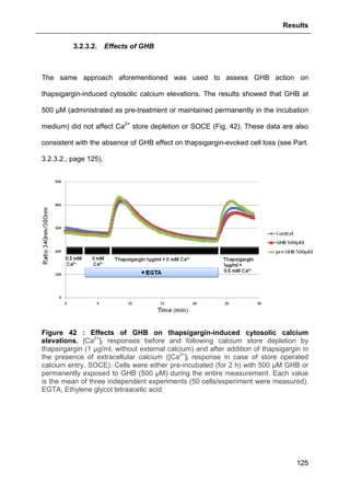 Results
125
3.2.3.2. Effects of GHB
The same approach aforementioned was used to assess GHB action on
thapsigargin-induced cytosolic calcium elevations. The results showed that GHB at
500 µM (administrated as pre-treatment or maintained permanently in the incubation
medium) did not affect Ca2+
store depletion or SOCE (Fig. 42). These data are also
consistent with the absence of GHB effect on thapsigargin-evoked cell loss (see Part.
3.2.3.2., page 125).
Figure 42 : Effects of GHB on thapsigargin-induced cytosolic calcium
elevations. [Ca2+
]I responses before and following calcium store depletion by
thapsirgargin (1 µg/ml, without external calcium) and after addition of thapsigargin in
the presence of extracellular calcium ([Ca2+
]I response in case of store operated
calcium entry, SOCE). Cells were either pre-incubated (for 2 h) with 500 µM GHB or
permanently exposed to GHB (500 µM) during the entire measurement. Each value
is the mean of three independent experiments (50 cells/experiment were measured).
EGTA, Ethylene glycol tetraacetic acid.
 
