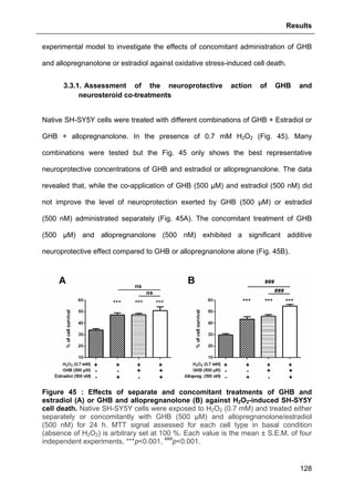 Results
128
experimental model to investigate the effects of concomitant administration of GHB
and allopregnanolone or estradiol against oxidative stress-induced cell death.
3.3.1. Assessment of the neuroprotective action of GHB and
neurosteroid co-treatments
Native SH-SY5Y cells were treated with different combinations of GHB + Estradiol or
GHB + allopregnanolone. In the presence of 0.7 mM H2O2 (Fig. 45). Many
combinations were tested but the Fig. 45 only shows the best representative
neuroprotective concentrations of GHB and estradiol or allopregnanolone. The data
revealed that, while the co-application of GHB (500 µM) and estradiol (500 nM) did
not improve the level of neuroprotection exerted by GHB (500 µM) or estradiol
(500 nM) administrated separately (Fig. 45A). The concomitant treatment of GHB
(500 µM) and allopregnanolone (500 nM) exhibited a significant additive
neuroprotective effect compared to GHB or allopregnanolone alone (Fig. 45B).
Figure 45 : Effects of separate and concomitant treatments of GHB and
estradiol (A) or GHB and allopregnanolone (B) against H2O2-induced SH-SY5Y
cell death. Native SH-SY5Y cells were exposed to H2O2 (0.7 mM) and treated either
separately or concomitantly with GHB (500 µM) and allopregnanolone/estradiol
(500 nM) for 24 h. MTT signal assessed for each cell type in basal condition
(absence of H2O2) is arbitrary set at 100 %. Each value is the mean ± S.E.M. of four
independent experiments. ***p<0.001, ###
p<0.001.
 