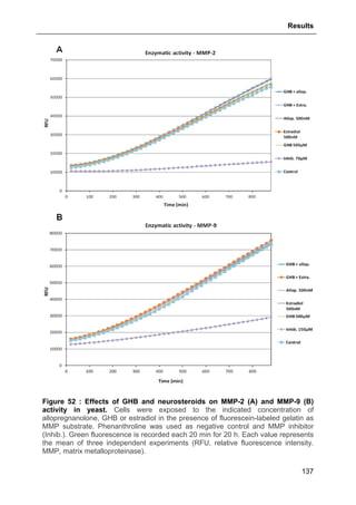 Results
137
Figure 52 : Effects of GHB and neurosteroids on MMP-2 (A) and MMP-9 (B)
activity in yeast. Cells were exposed to the indicated concentration of
allopregnanolone, GHB or estradiol in the presence of fluorescein-labeled gelatin as
MMP substrate. Phenanthroline was used as negative control and MMP inhibitor
(Inhib.). Green fluorescence is recorded each 20 min for 20 h. Each value represents
the mean of three independent experiments (RFU, relative fluorescence intensity.
MMP, matrix metalloproteinase).
 